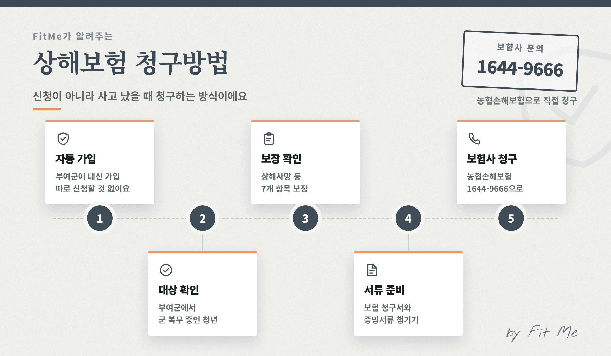 군복무 청년 상해보험 대상·가입방식·보장금액·보장범위 한눈에 정리